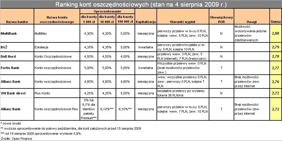ranking_kont_oszczednosciowych_4sierpien_2009_2_92112.jpg