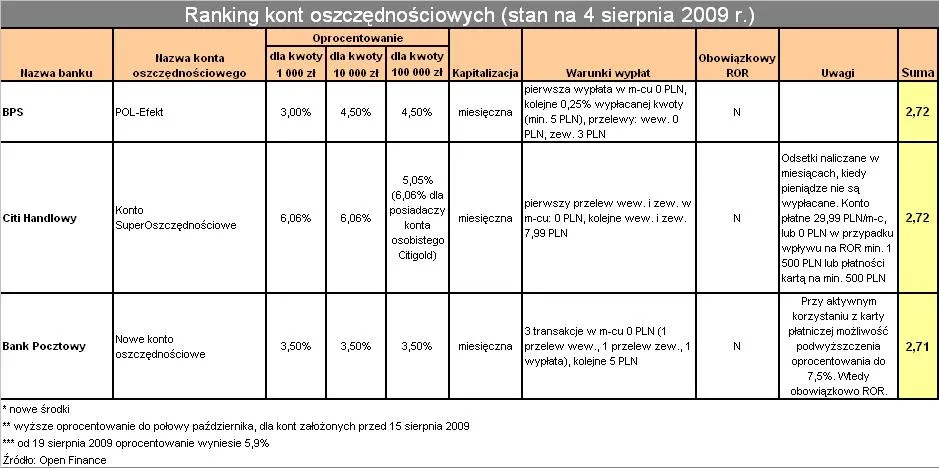 ranking_kont_oszczednosciowych_4sierpien_2009_3_92119.jpg