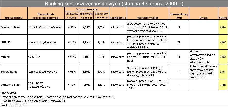 ranking_kont_oszczednosciowych_4sierpien_2009_4_92127.jpg