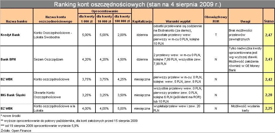 ranking_kont_oszczednosciowych_4sierpien_2009_5_92134.jpg