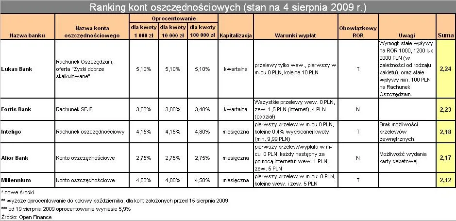ranking_kont_oszczednosciowych_4sierpien_2009_6_92141.jpg