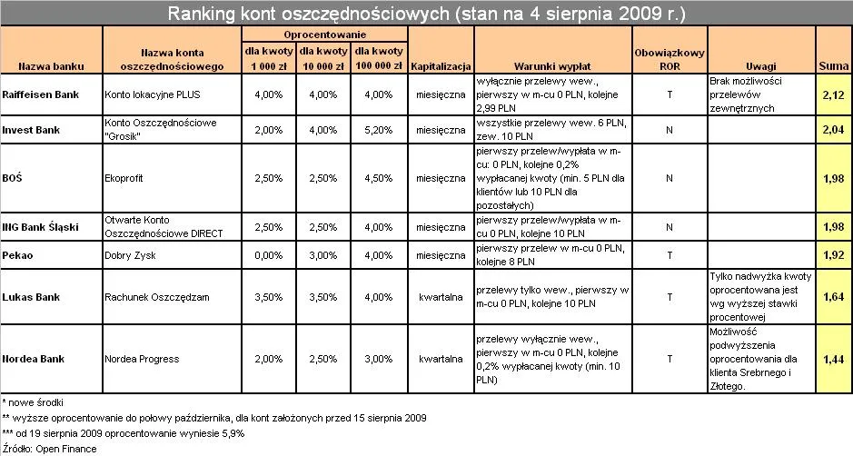 ranking_kont_oszczednosciowych_4sierpien_2009_7_92149.jpg