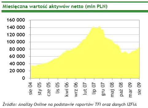 miesieczna_wartosc_aktywow_netto_sierpien_2009_101922.jpg