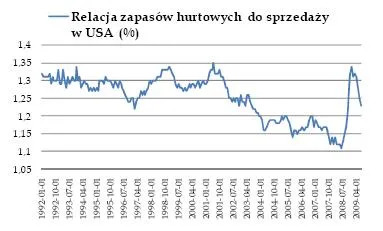 relacja_zapasow_hurtowych_do_sprzedazy_w_usa_103139.jpg