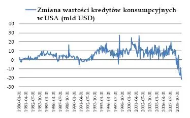 zmiana_warosci_kredytow_konsumpcyjnych_w_usa_111498.jpg