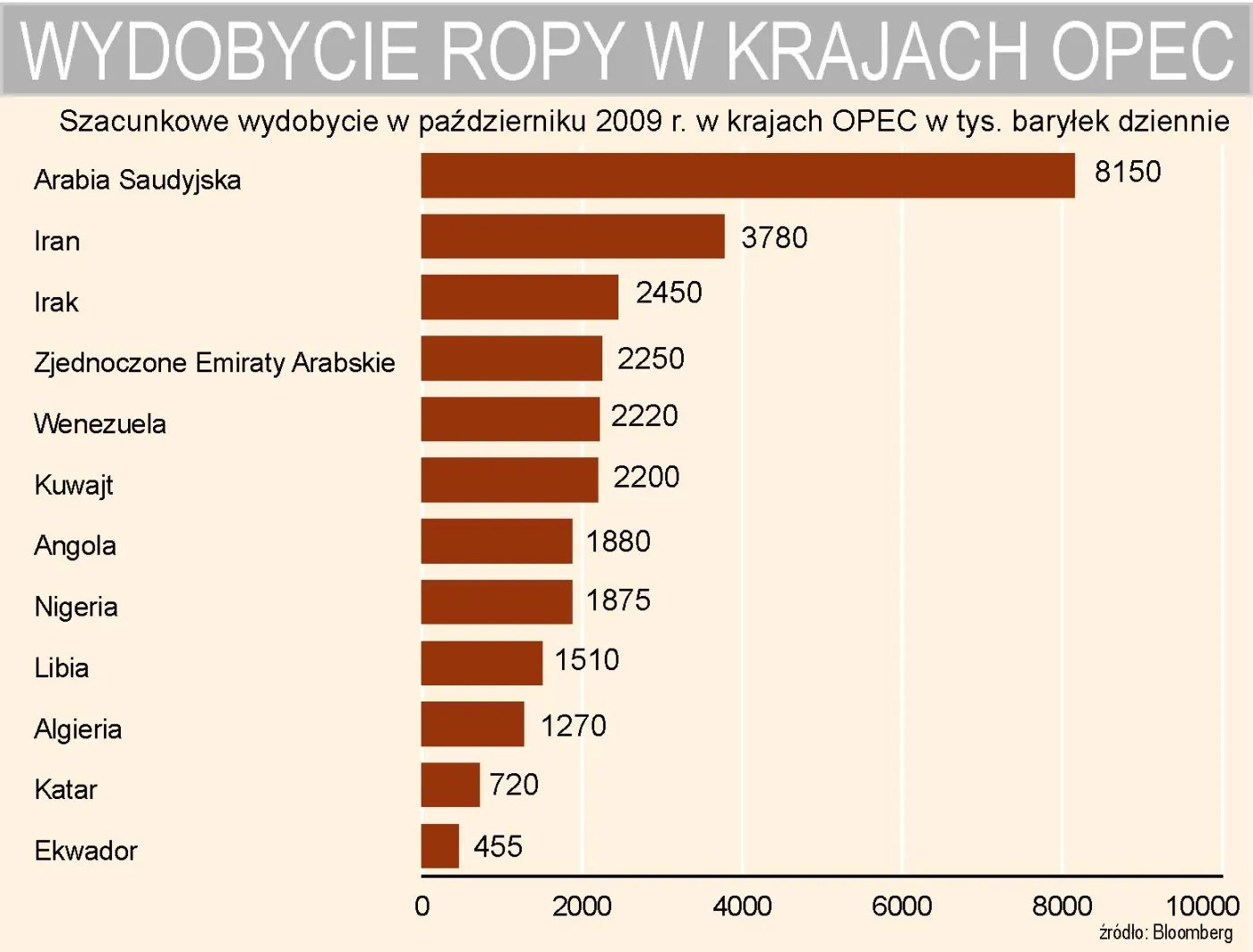 pazdziernikowe_wydobycie_ropy_w_krajach_opec_127705.jpg