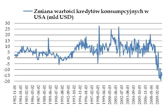 zmiana_wartosci_kredytow_konsumpcyjnych_w_usa_126756.jpg