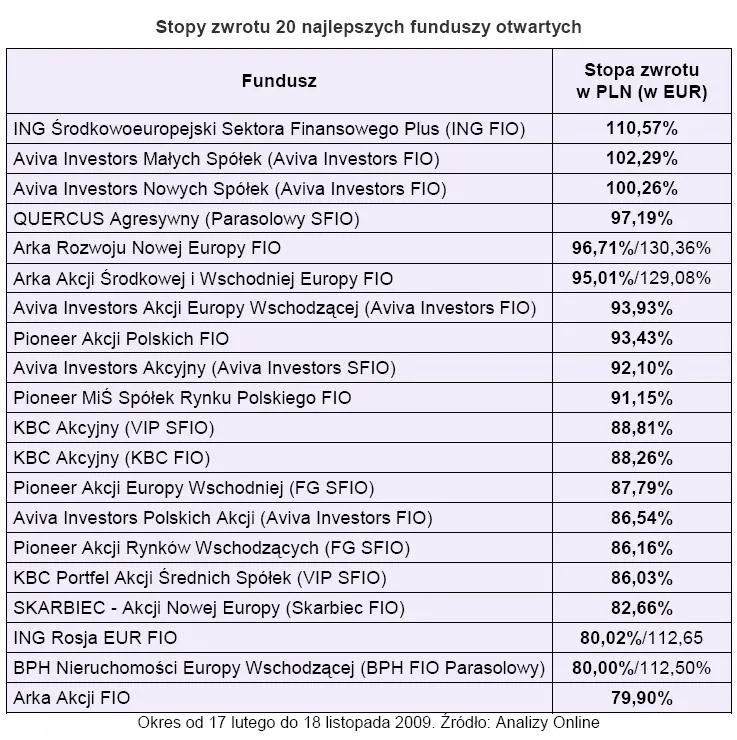 stopy_zwrotu_20_najlepszych_funduszy_otwartych_131771.jpg