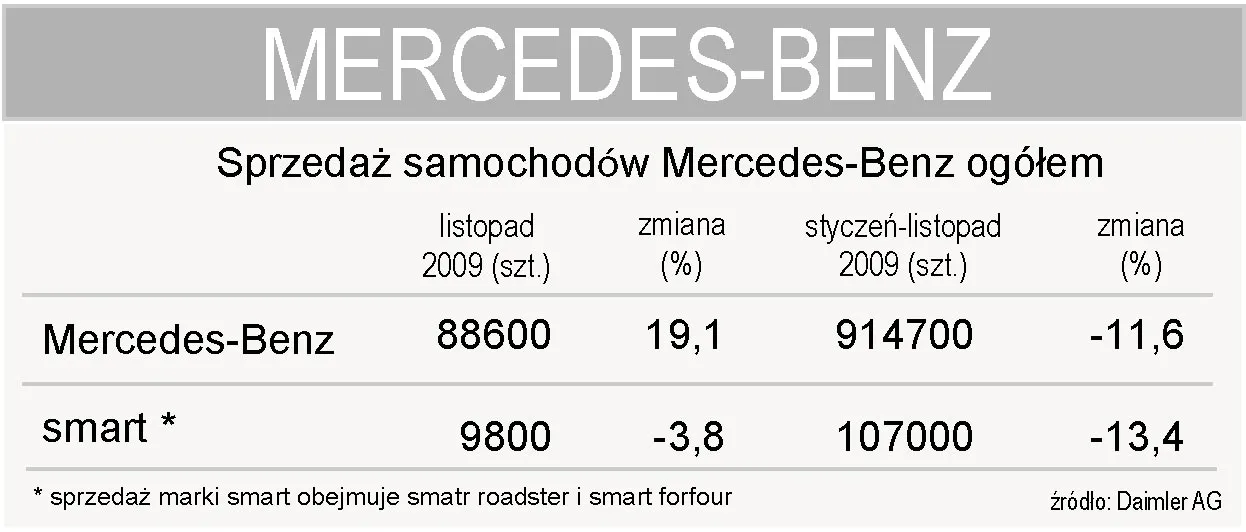 laczna_sprzedaz_mercedesa_w_listopadzie_2009_146356.jpg