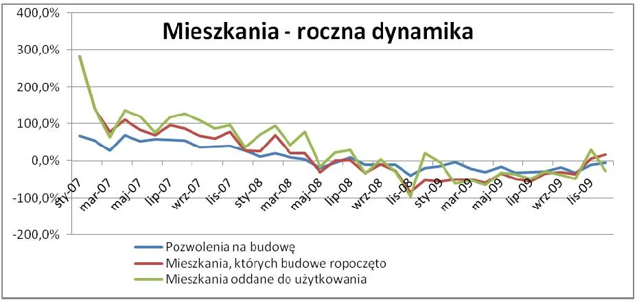 rynek_nieruchomosci_mieszkania_roczna_dynamika_157273.jpg