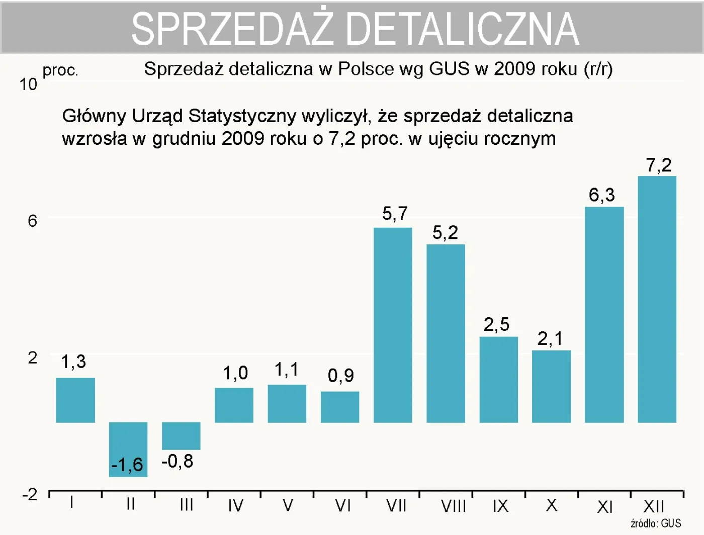 sprzedaz_detaliczma_w_polsce_w_grudniu_2009_r_160205.jpg