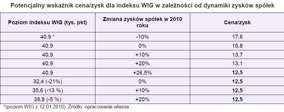potencjalny_wskaznik_cena_zysk_dla_indeksu_wig_w_zaleznosci_od_dynamiki_zyskow_spolek_162753.jpg