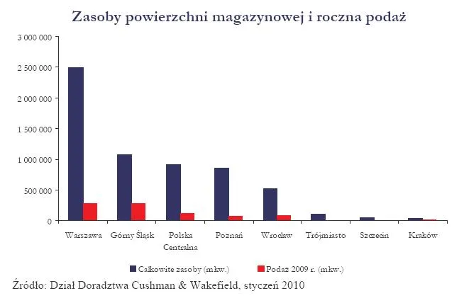 zasoby_powierzchni_magazynowej_i_roczna_podaz_159717.jpg