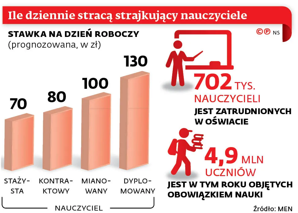 Przez nieznajomość prawa wielu nauczycieli nie przystąpi do strajku