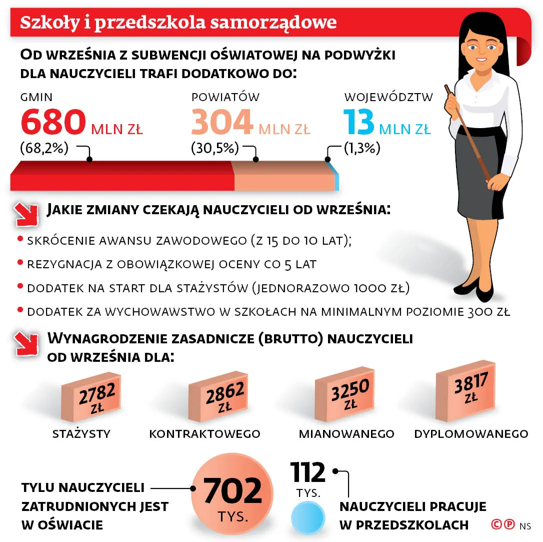 Samorządy niechętnie dają 300 zł wychowawcom z przedszkoli