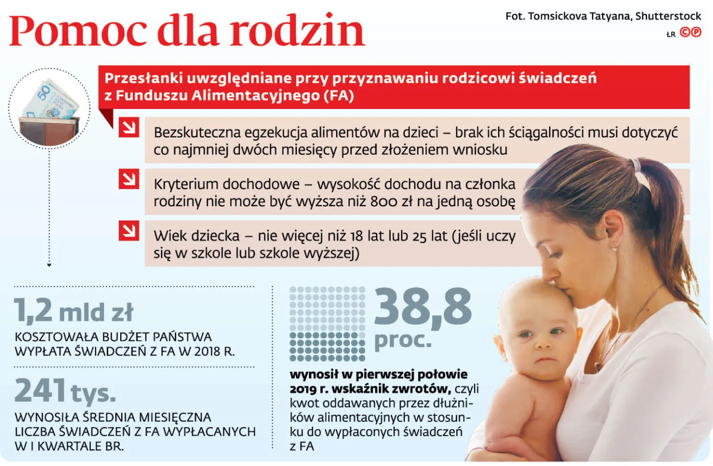 Iluzja Funduszu Alimentacyjnego. Waloryzacja kryterium dochodowego nie pomogła