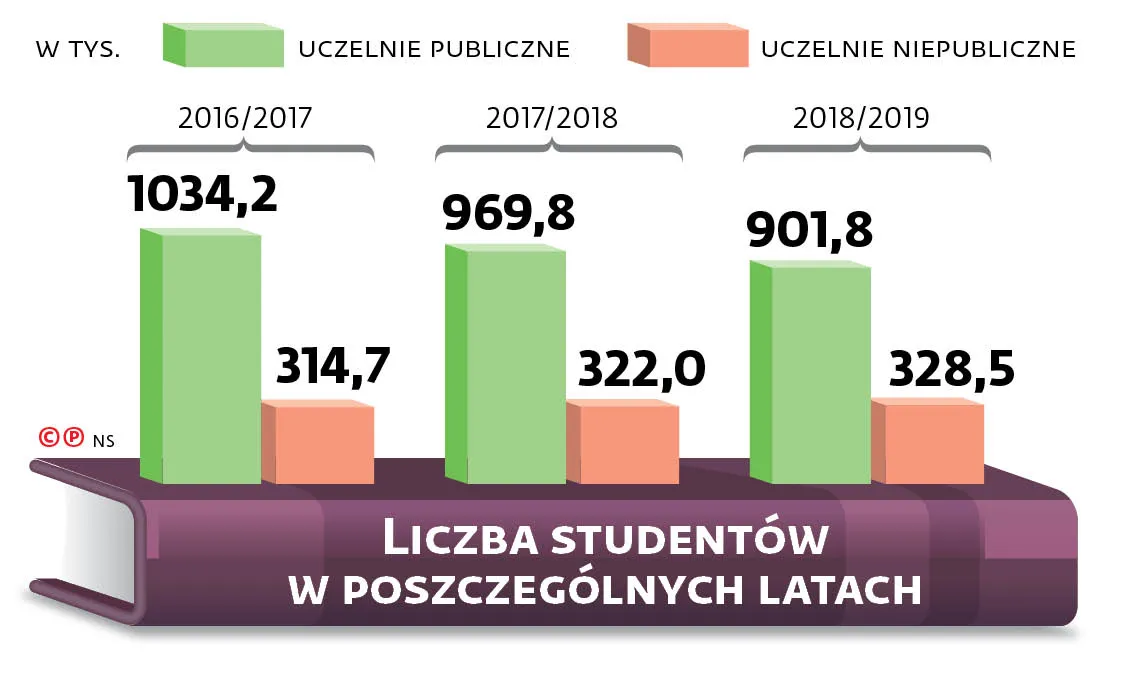Pracujący student nie dostanie ulgi. Inicjatywę zablokowali koalicjanci