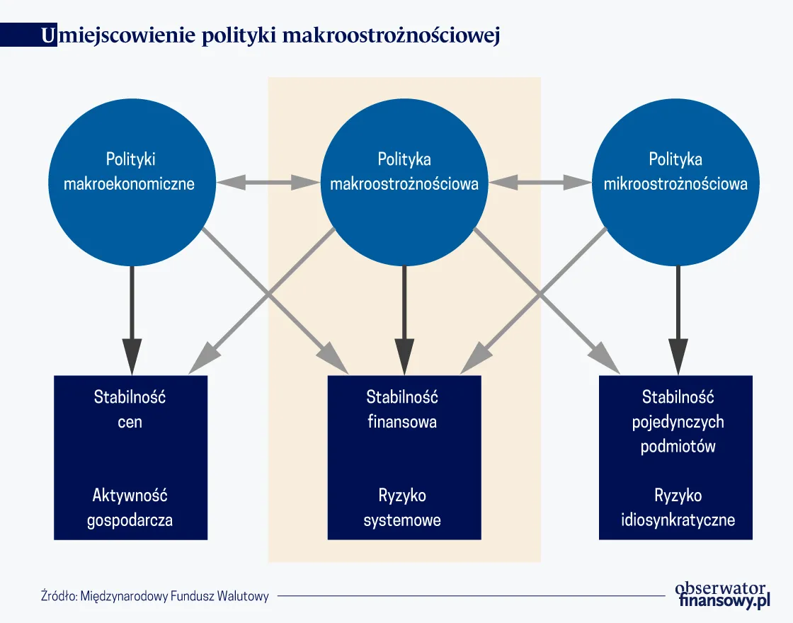 4398963-umiejscowienie-polityki-makroostroznosciowej.png