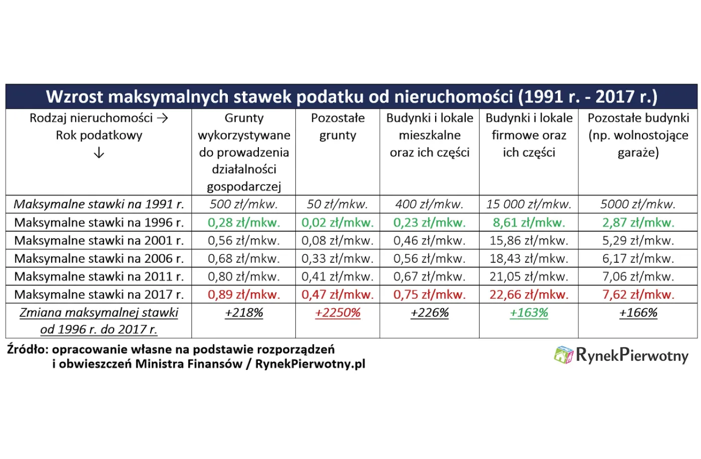 Horrendalne podwyżki. Podatek od działek wzrósł o 2250 proc.