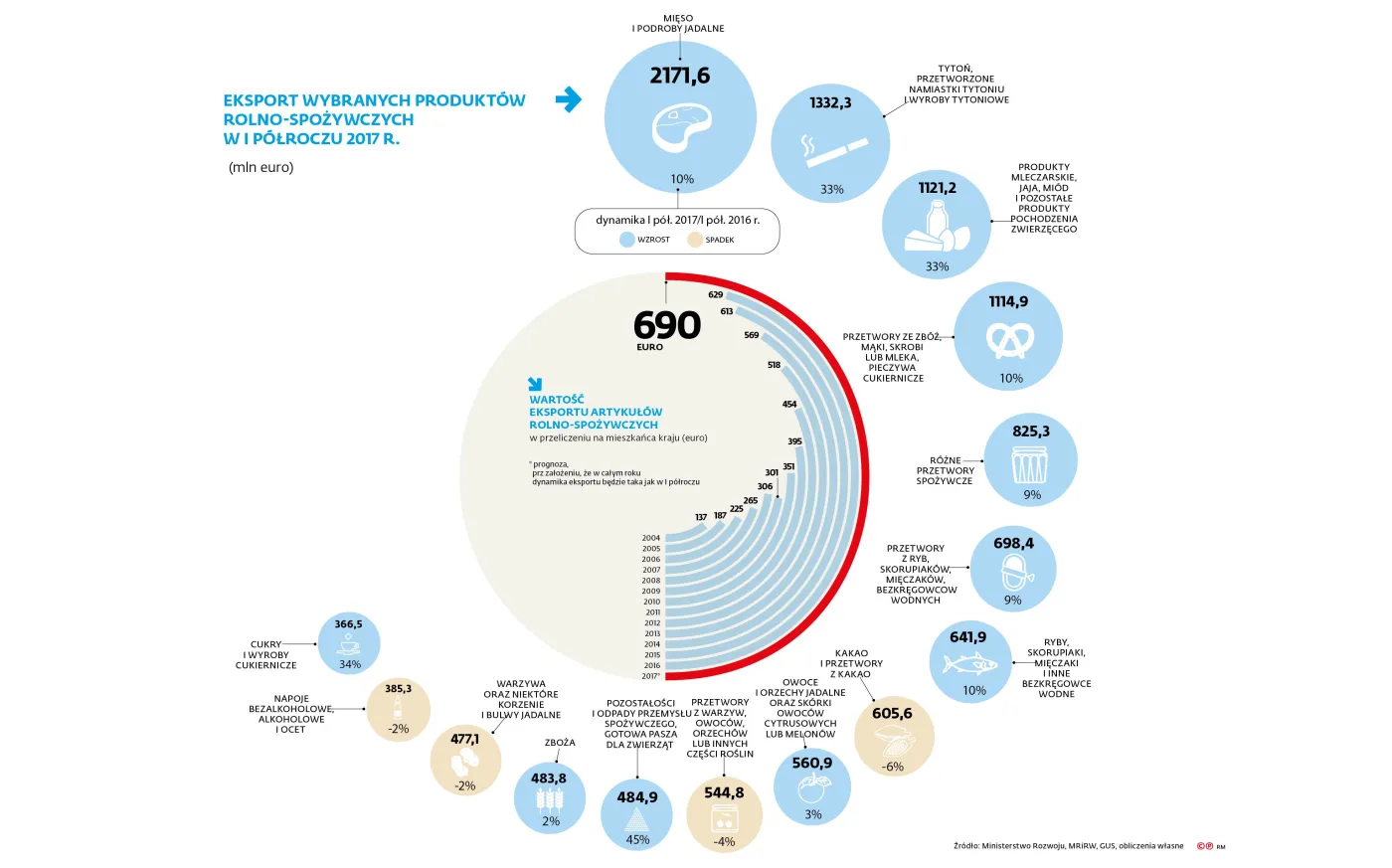 Ani ptasia grypa ani Rosja nie zatrzymają rekordowego eksportu naszej żywności