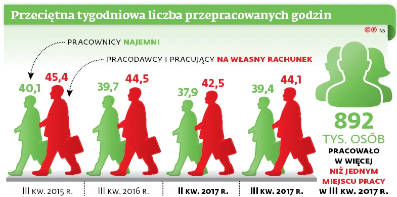Nowy kodeks pracy ureguluje job sharing i pracę zespołową. "To odpowiedź na potrzeby rynku"