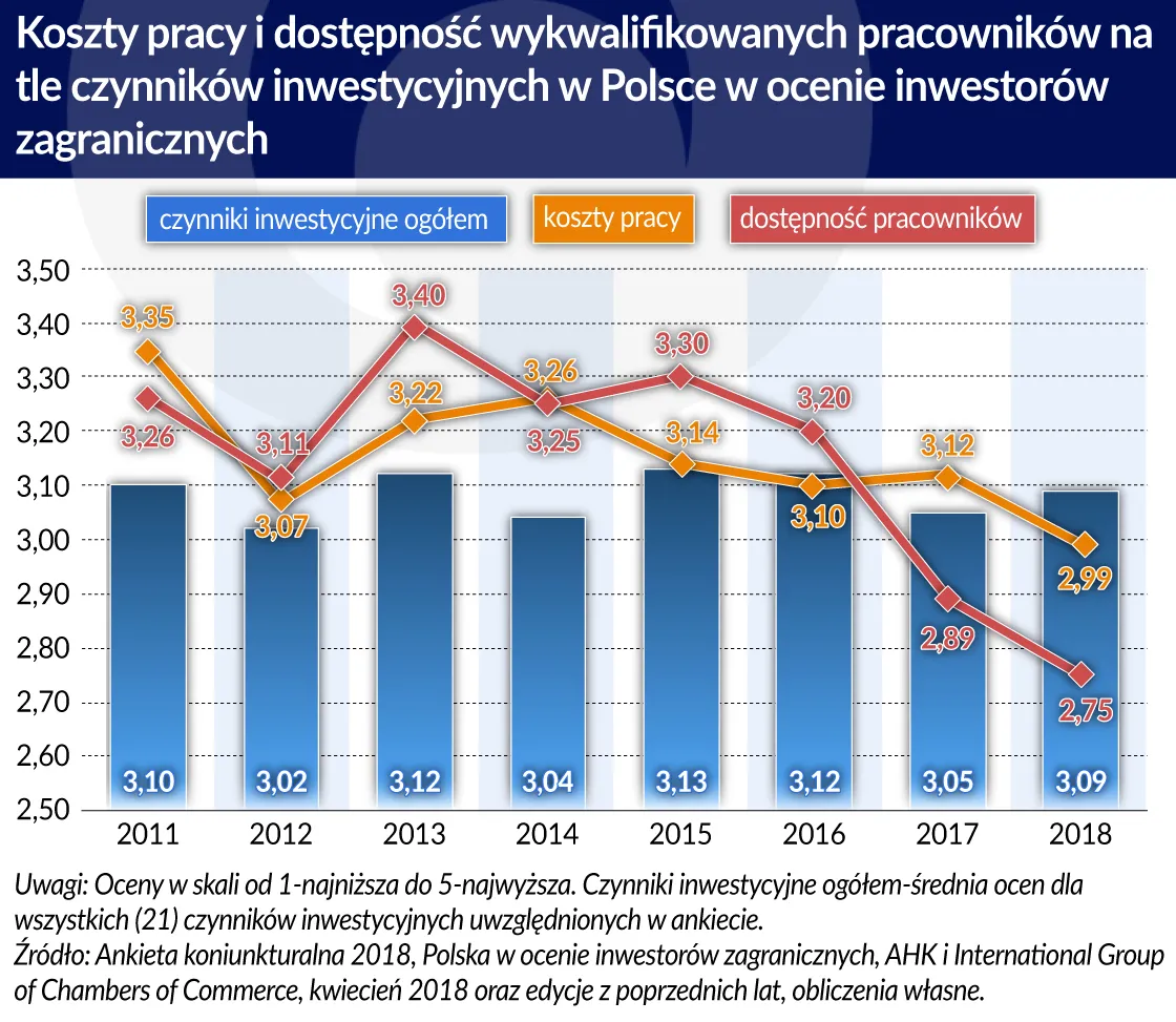 3502664-biz-koszty-pracy-dostepnosc-wykwalifikowanych.jpg
