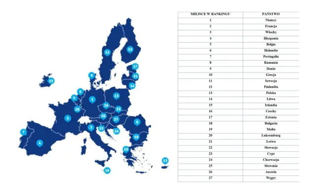 Ranking siły państw Unii Europejskiej: Polska spadła o 8 pozycji