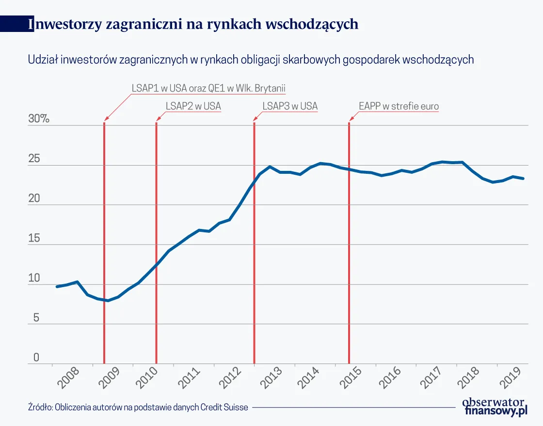 Inwestorzy zagraniczni na rynkach wschodzących