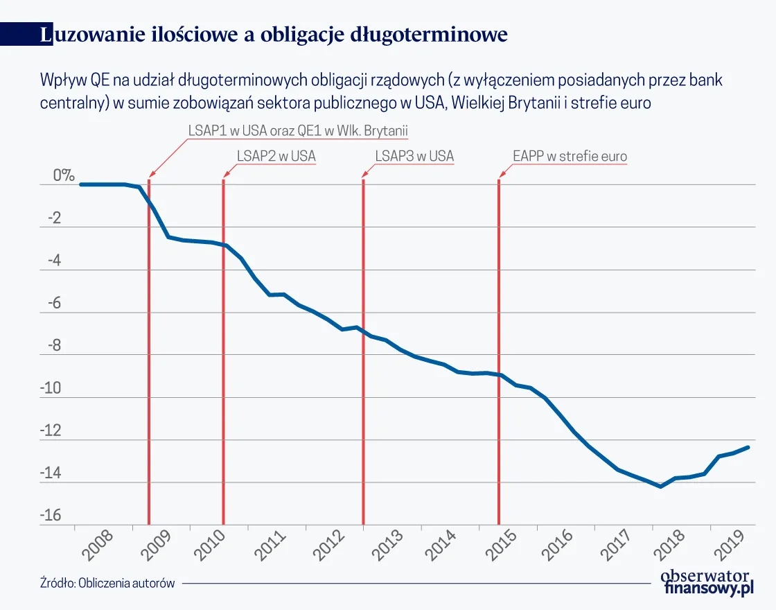 Luzowanie ilościowe a obligacje długoterminowe