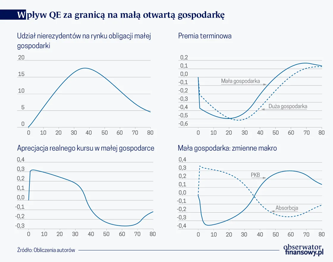 Wpływ QE za granicą na małą otwartą gospodarkę
