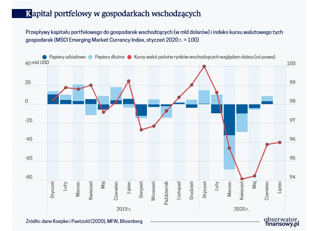 Wpływ Fed i EBC na przepływy kapitału do gospodarek wschodzących [BADANIE]