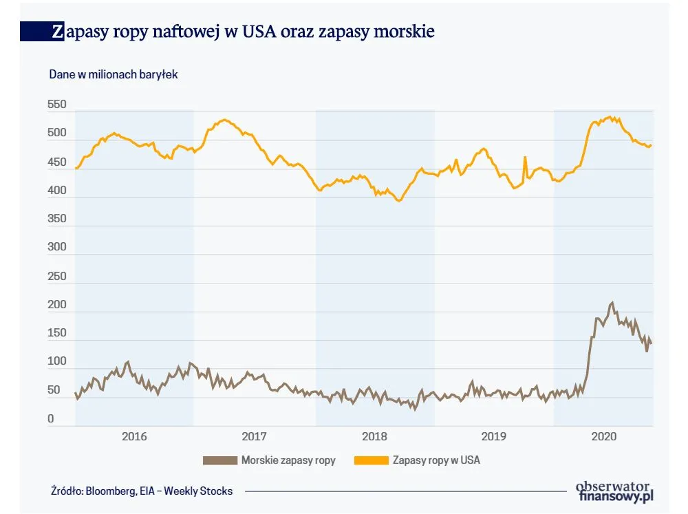Zapasy ropy naftowej w USA oraz zapasy morskie