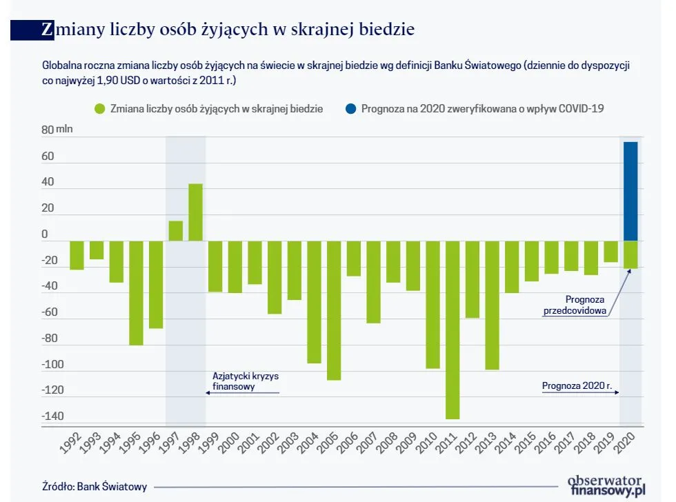Zmiany liczby osób żyjących w skrajnej biedzie