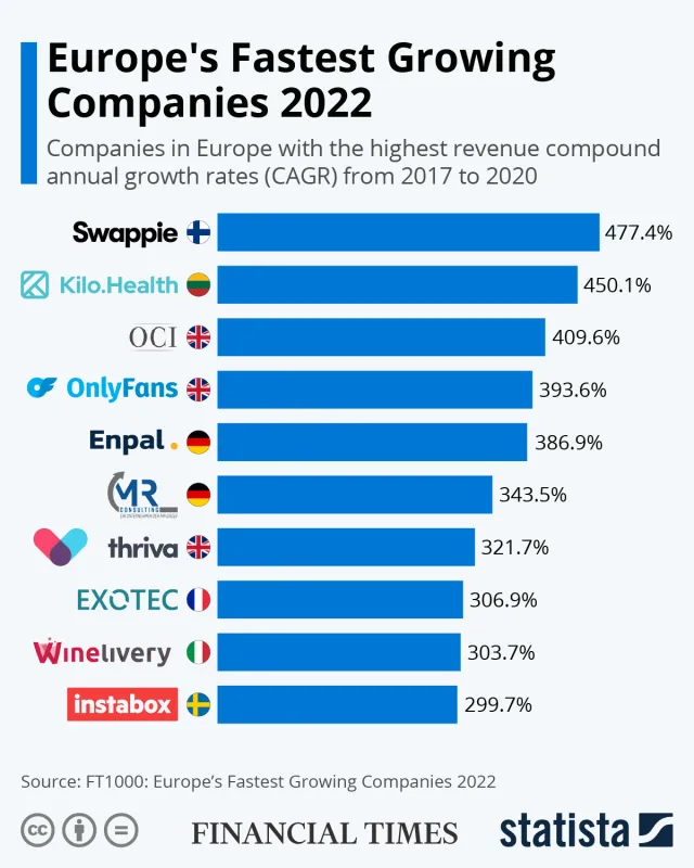Najszybciej rozwijające się firmy w Europie w 2022 r. według Financial Times