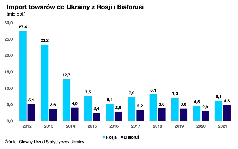 Import towarów do Ukrainy z Rosji i Białorusi