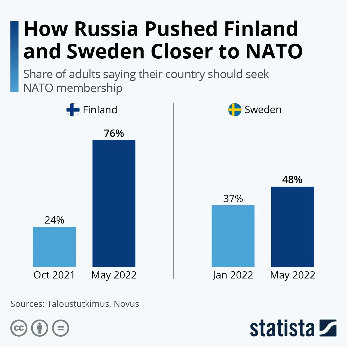 Szwecja i Finlandia: poparcie akcesji do NATO