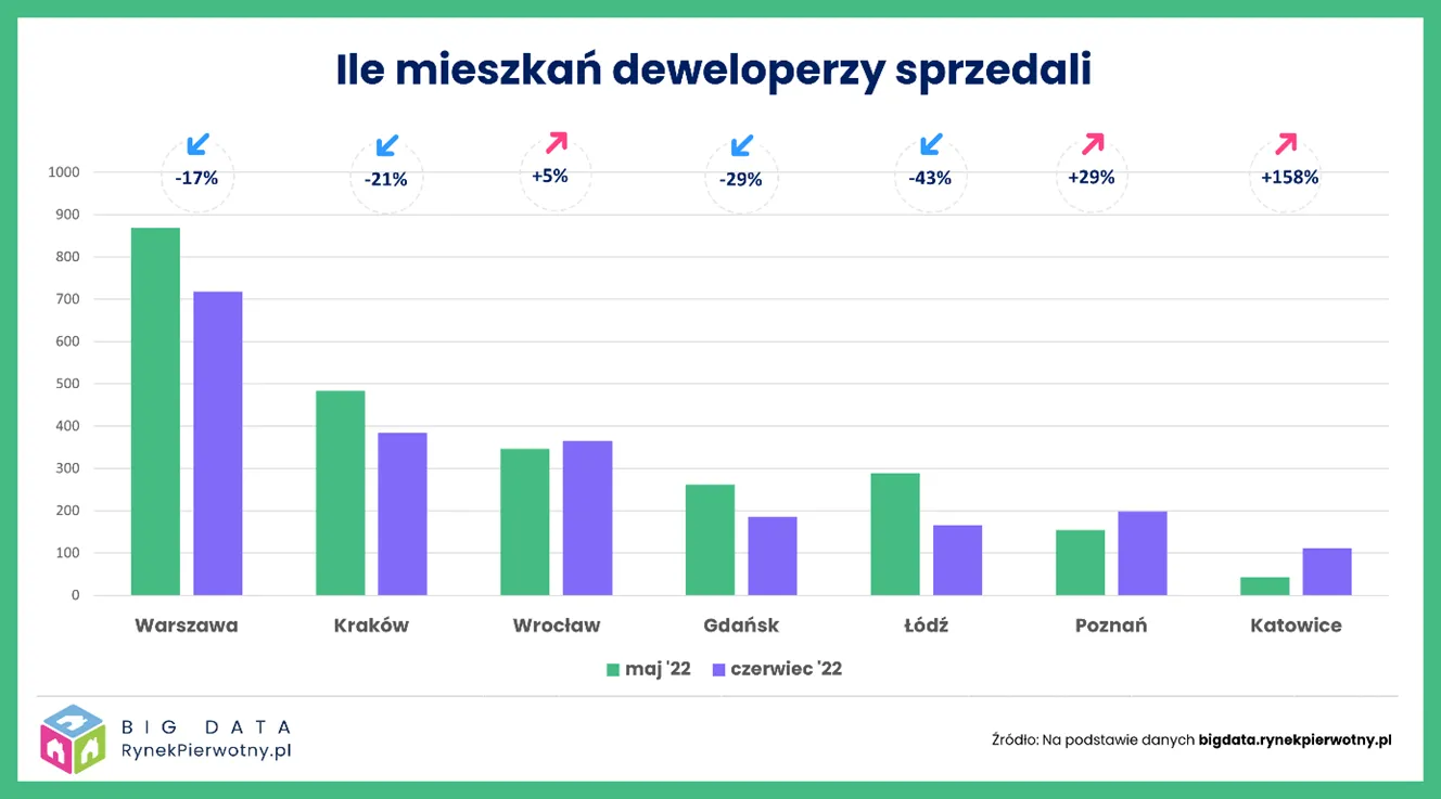 Liczba mieszkań sprzedanych przez deweloperów