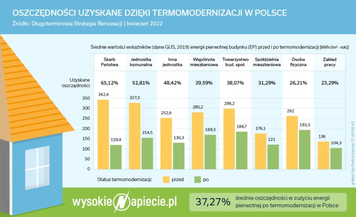 Termomodernizacja domów pilnie potrzebna