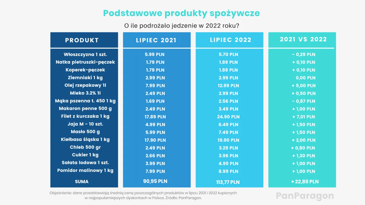 Wydatki na żywność szybują w górę. Jakie produkty drożeją najmocniej?