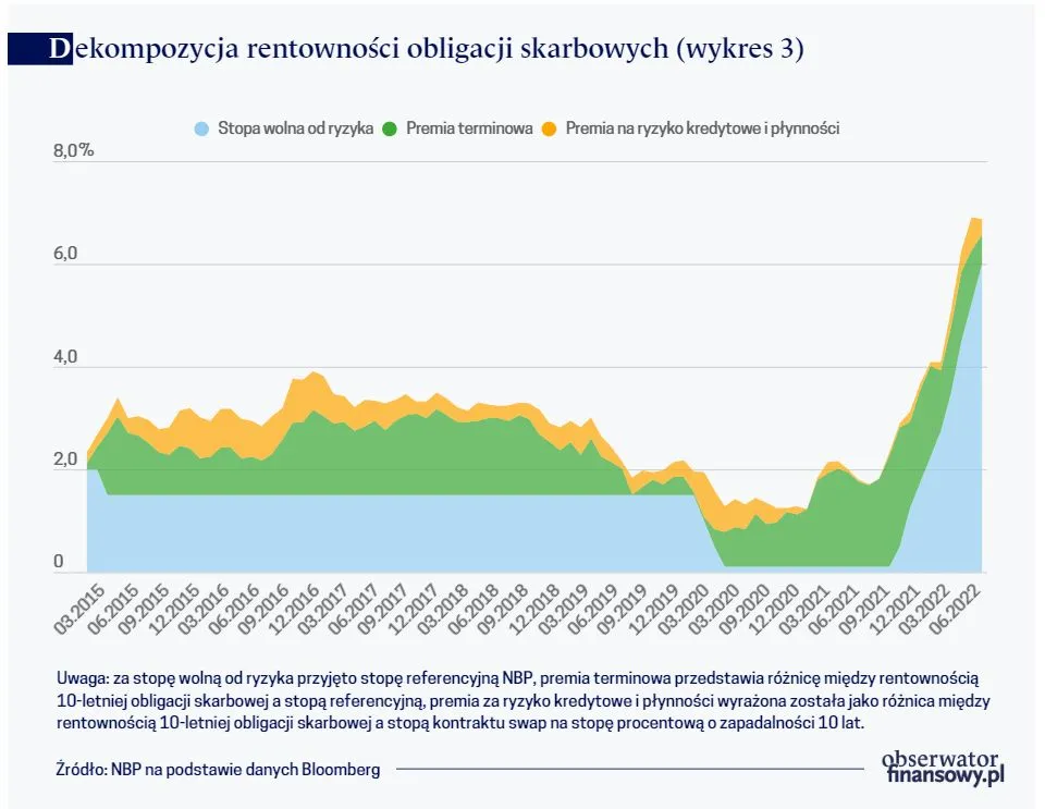 Dekompozycja rentowności obligacji skarbowych