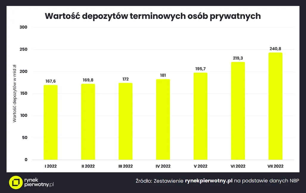 Wartość depozytów terminowych osób prywatnych