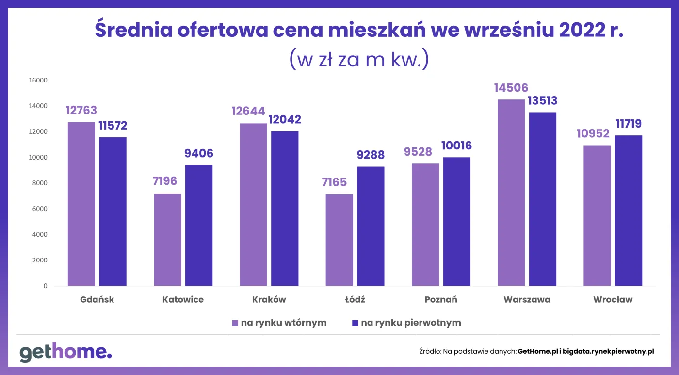 Średnia ofertowa cena mieszkań we wrześniu 2022