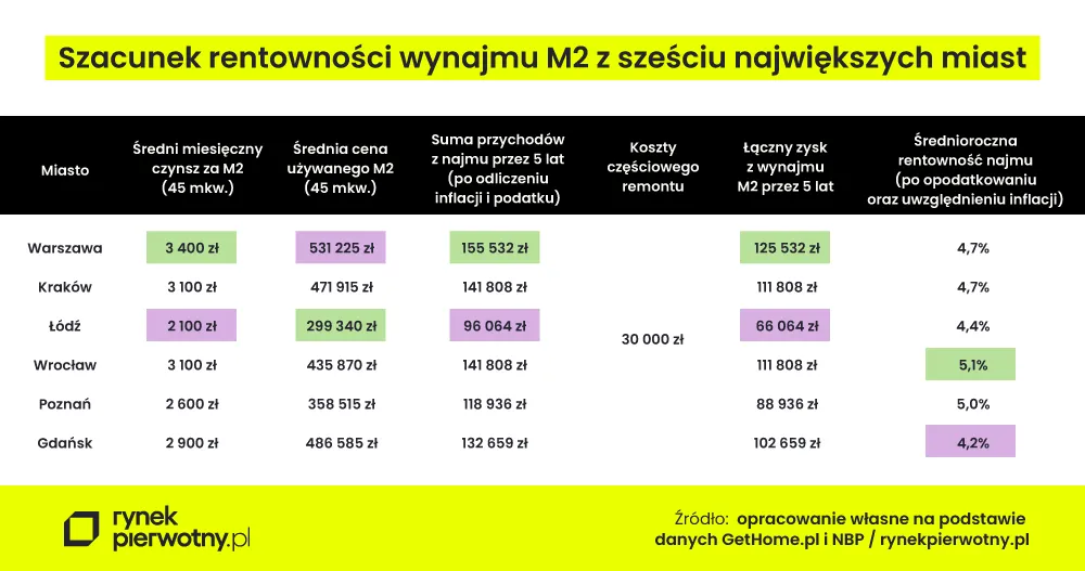 Rentowność wynajmu M2 | RynekPierwotny