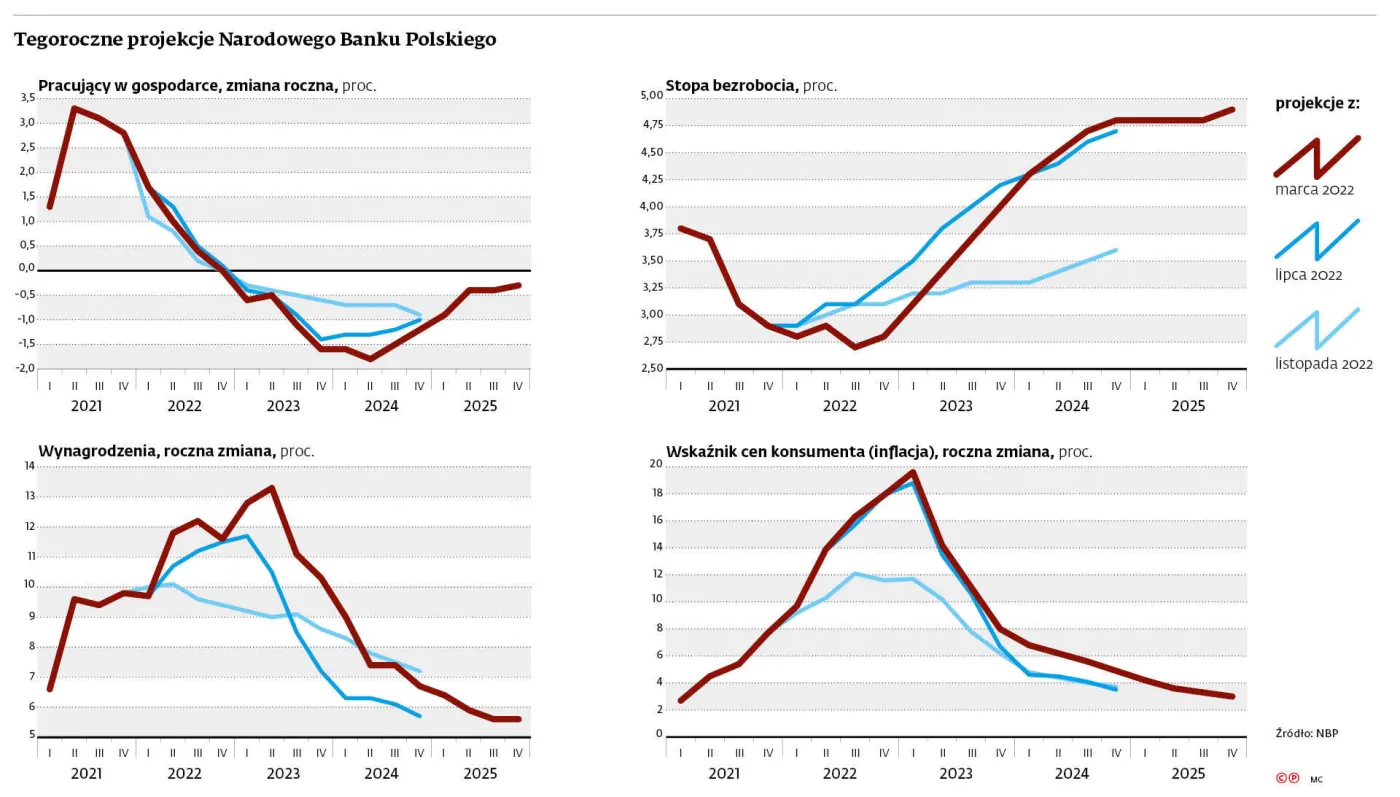 NBP: Spowolnienie uderzy w zatrudnienie, ale nie w płace