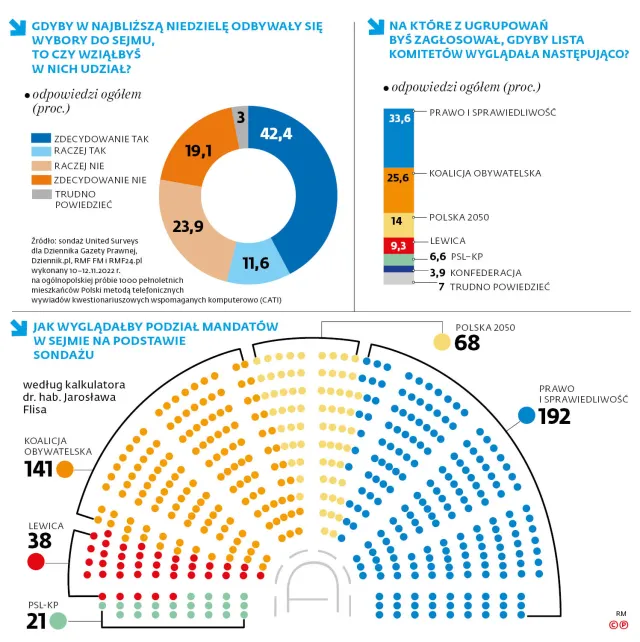 PiS oddaje władzę, Konfederaci na aucie [SONDAŻ]