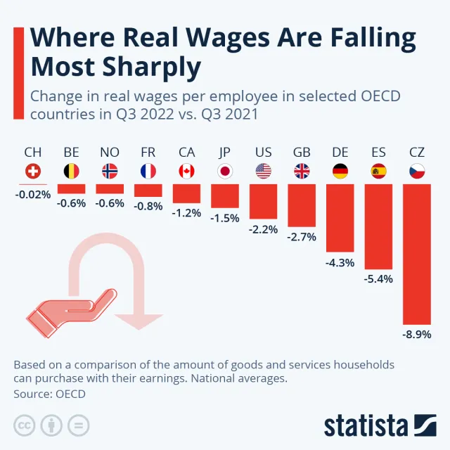 Wzrost pensji kontra inflacja. W których krajach OECD jest najgorzej?