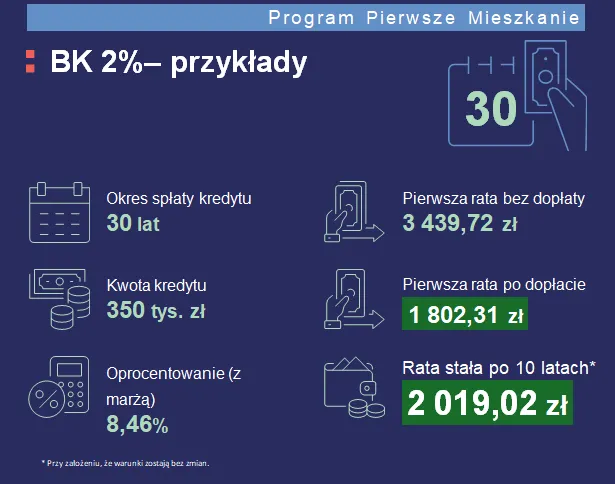 Program pierwsze mieszkanie - przykłady kredytów