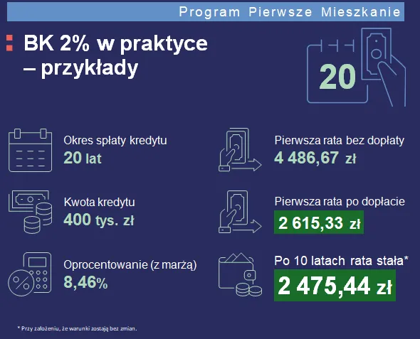 Program pierwsze mieszkanie - przykłady kredytów