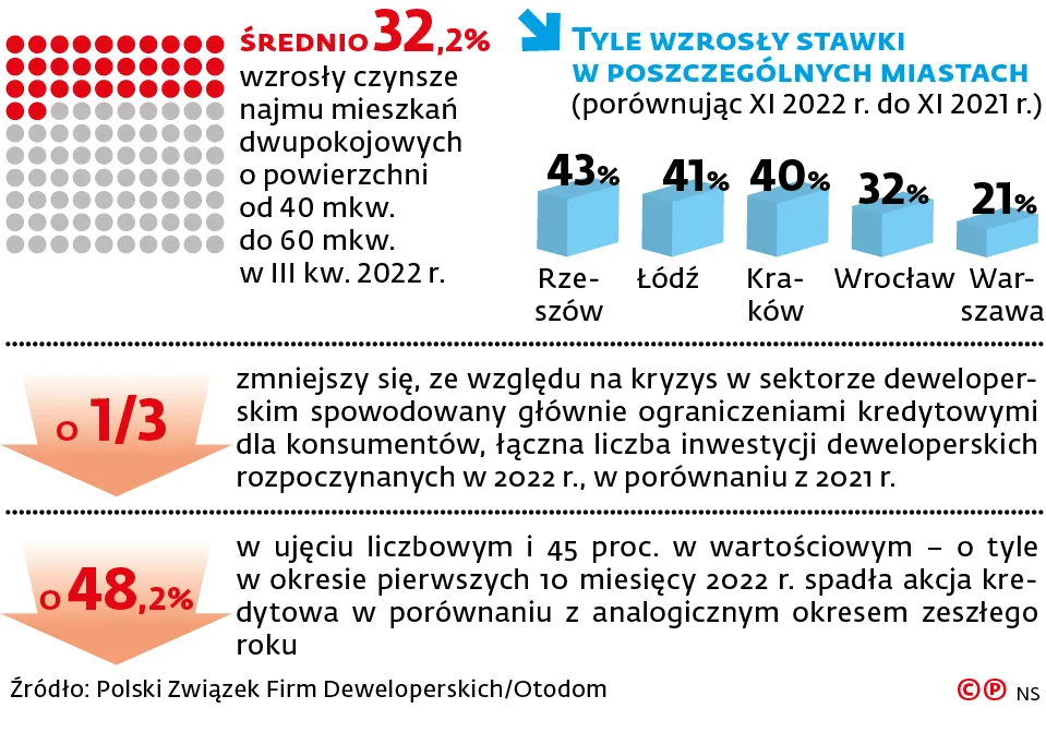 TYLE WZROSŁY STAWKI W POSZCZEGÓLNYCH MIASTACH