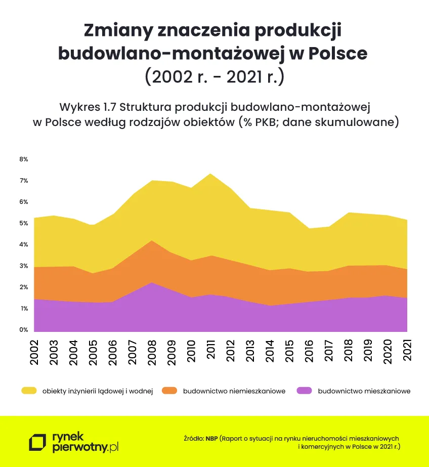 Budowa mieszkań i domów to tylko 1,5 proc. PKB? Sprawdzamy